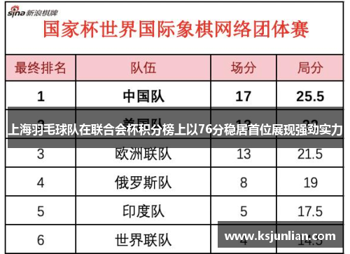 上海羽毛球队在联合会杯积分榜上以76分稳居首位展现强劲实力
